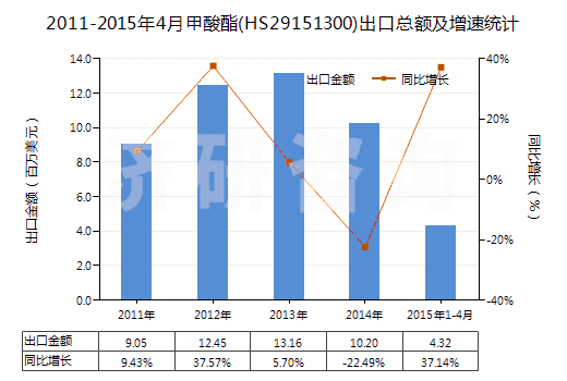 2011-2015年4月甲酸酯(HS29151300)出口總額及增速統(tǒng)計